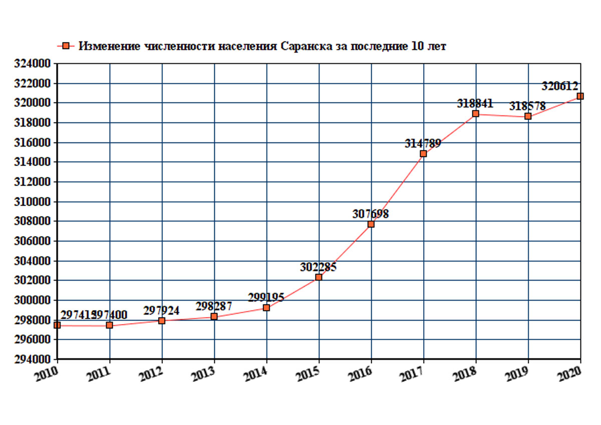 Изменение численности московской области. Ярославль численность населения 2022. Петрозаводск население численность 2022. График изменения численности населения России. Рязань численность населения 2021.